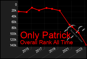 Total Graph of Only Patrick