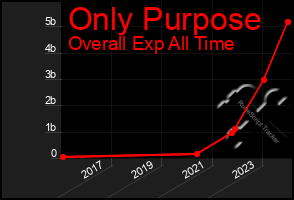 Total Graph of Only Purpose