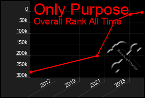 Total Graph of Only Purpose