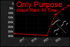 Total Graph of Only Purpose