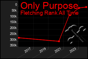 Total Graph of Only Purpose