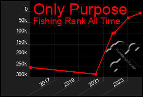 Total Graph of Only Purpose