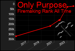 Total Graph of Only Purpose