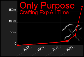 Total Graph of Only Purpose