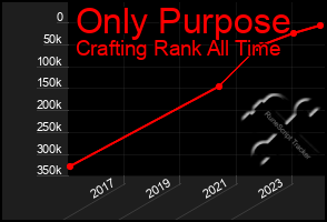 Total Graph of Only Purpose