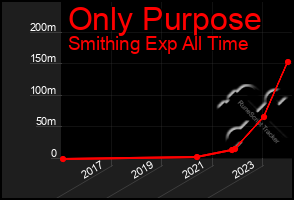 Total Graph of Only Purpose