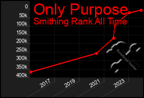 Total Graph of Only Purpose