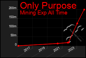 Total Graph of Only Purpose