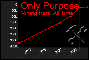 Total Graph of Only Purpose