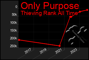 Total Graph of Only Purpose