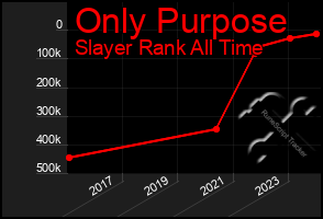 Total Graph of Only Purpose