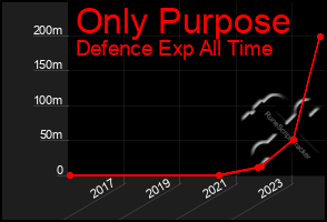 Total Graph of Only Purpose