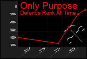 Total Graph of Only Purpose