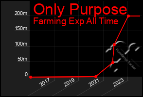 Total Graph of Only Purpose