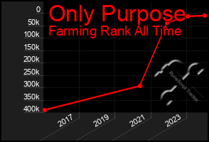 Total Graph of Only Purpose