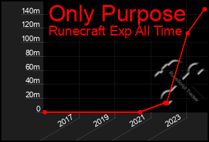 Total Graph of Only Purpose