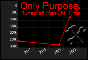 Total Graph of Only Purpose