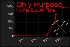 Total Graph of Only Purpose