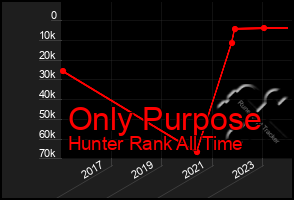 Total Graph of Only Purpose