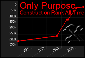 Total Graph of Only Purpose