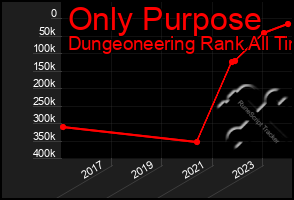 Total Graph of Only Purpose