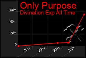 Total Graph of Only Purpose