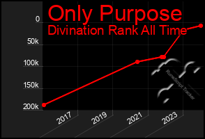 Total Graph of Only Purpose