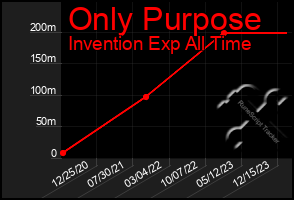 Total Graph of Only Purpose