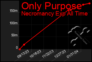 Total Graph of Only Purpose