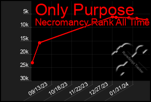 Total Graph of Only Purpose