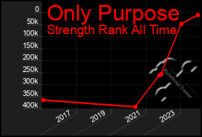 Total Graph of Only Purpose