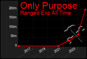 Total Graph of Only Purpose