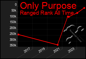 Total Graph of Only Purpose