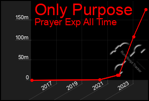 Total Graph of Only Purpose