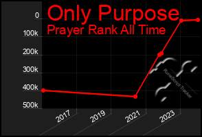 Total Graph of Only Purpose