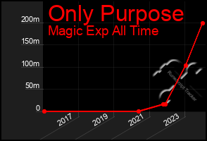 Total Graph of Only Purpose