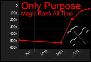 Total Graph of Only Purpose