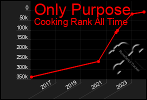 Total Graph of Only Purpose