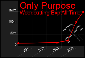 Total Graph of Only Purpose