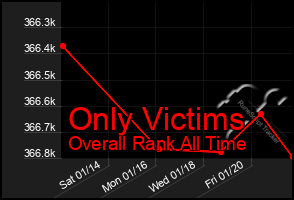 Total Graph of Only Victims