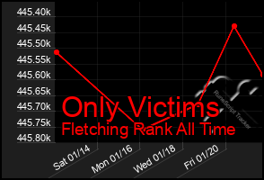 Total Graph of Only Victims