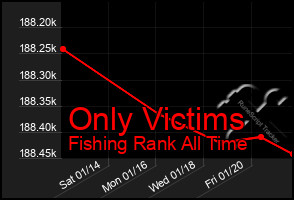 Total Graph of Only Victims