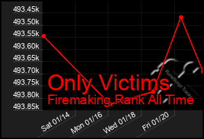 Total Graph of Only Victims