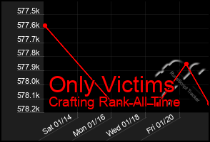 Total Graph of Only Victims