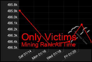 Total Graph of Only Victims