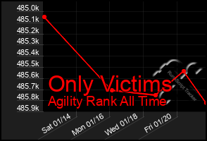 Total Graph of Only Victims