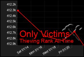 Total Graph of Only Victims