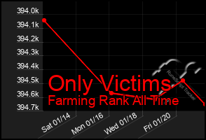 Total Graph of Only Victims
