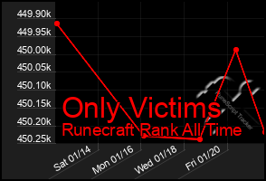 Total Graph of Only Victims