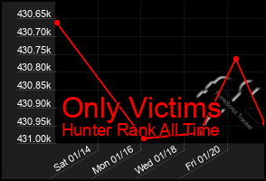 Total Graph of Only Victims
